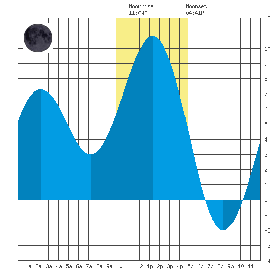 Kodiak USCG Dock tide chart for Thursday, January 11, 2024