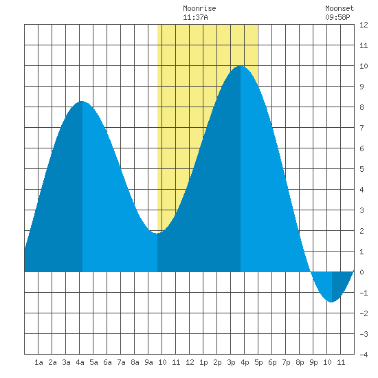 Kodiak USCG Dock tide chart for Sunday, January 14, 2024