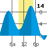 Kodiak USCG Dock tide chart for Sunday, January 14, 2024