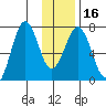 Kodiak USCG Dock tide chart for Tuesday, January 16, 2024