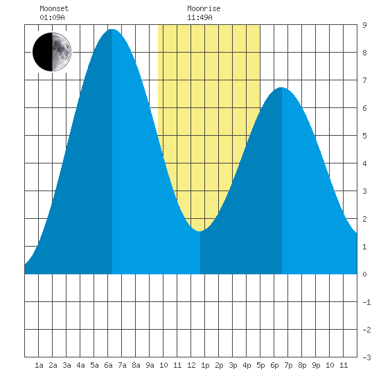 Kodiak USCG Dock tide chart for Wednesday, January 17, 2024