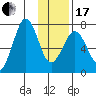Kodiak USCG Dock tide chart for Wednesday, January 17, 2024