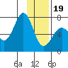 Kodiak USCG Dock tide chart for Friday, January 19, 2024