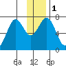 Kodiak USCG Dock tide chart for Monday, January 1, 2024