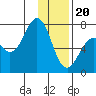 Kodiak USCG Dock tide chart for Saturday, January 20, 2024