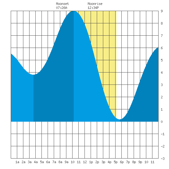 Kodiak USCG Dock tide chart for Sunday, January 21, 2024