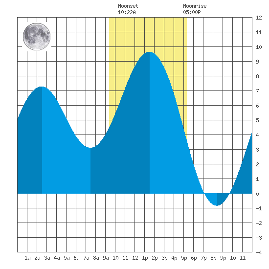 Kodiak USCG Dock tide chart for Thursday, January 25, 2024