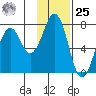 Kodiak USCG Dock tide chart for Thursday, January 25, 2024