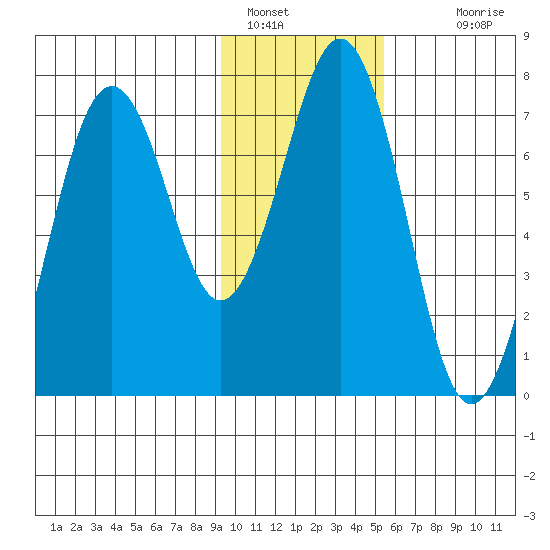 Kodiak USCG Dock tide chart for Sunday, January 28, 2024