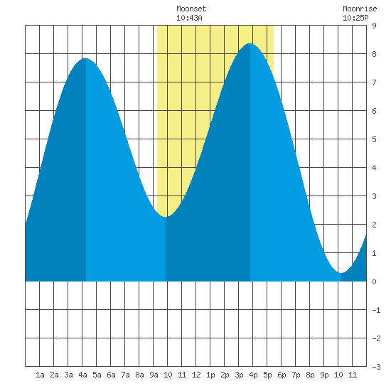 Kodiak USCG Dock tide chart for Monday, January 29, 2024