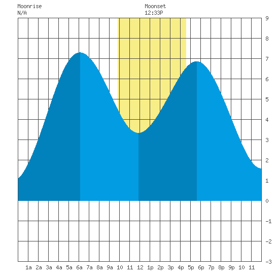 Kodiak USCG Dock tide chart for Tuesday, January 2, 2024