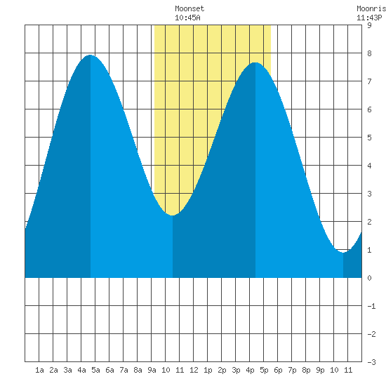 Kodiak USCG Dock tide chart for Tuesday, January 30, 2024