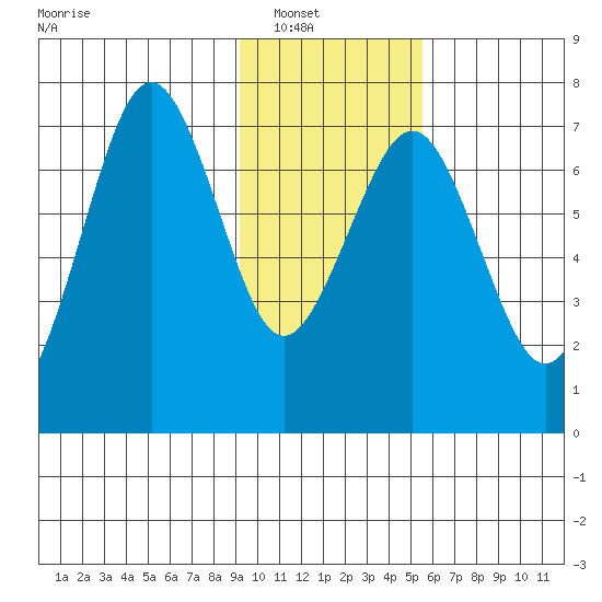 Kodiak USCG Dock tide chart for Wednesday, January 31, 2024