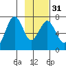 Kodiak USCG Dock tide chart for Wednesday, January 31, 2024
