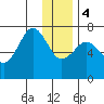 Kodiak USCG Dock tide chart for Thursday, January 4, 2024