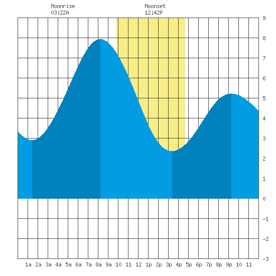 Kodiak USCG Dock tide chart for Friday, January 5, 2024