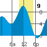 Kodiak USCG Dock tide chart for Tuesday, January 9, 2024