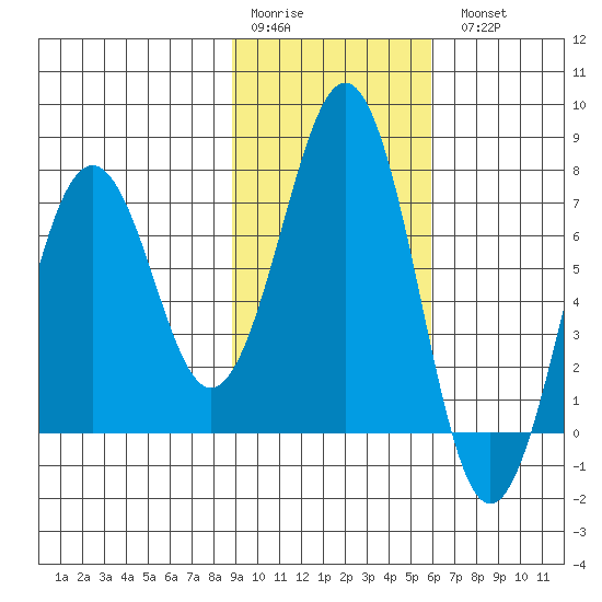 Kodiak USCG Dock tide chart for Saturday, February 10, 2024