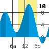 Kodiak USCG Dock tide chart for Saturday, February 10, 2024