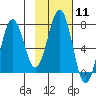 Kodiak USCG Dock tide chart for Sunday, February 11, 2024