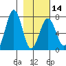 Kodiak USCG Dock tide chart for Wednesday, February 14, 2024