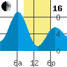 Kodiak USCG Dock tide chart for Friday, February 16, 2024