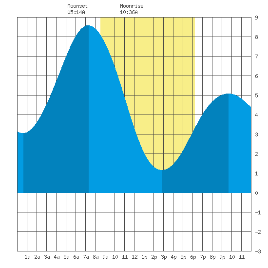 Kodiak USCG Dock tide chart for Saturday, February 17, 2024