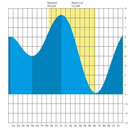 Kodiak USCG Dock tide chart for Tuesday, February 20, 2024