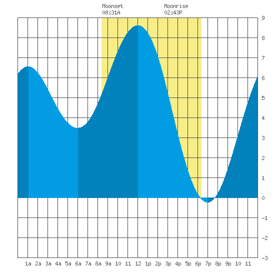 Kodiak USCG Dock tide chart for Wednesday, February 21, 2024