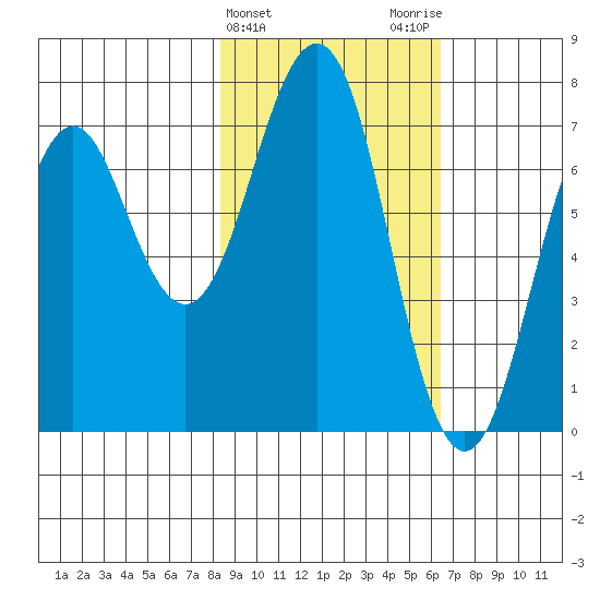 Kodiak USCG Dock tide chart for Thursday, February 22, 2024