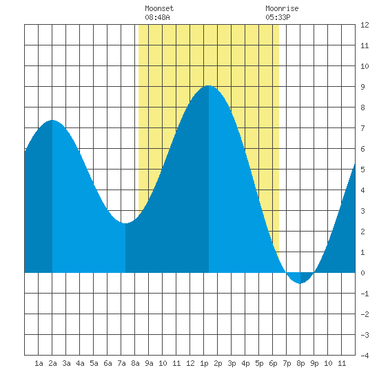 Kodiak USCG Dock tide chart for Friday, February 23, 2024