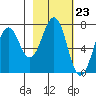 Kodiak USCG Dock tide chart for Friday, February 23, 2024