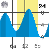 Kodiak USCG Dock tide chart for Saturday, February 24, 2024