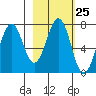 Kodiak USCG Dock tide chart for Sunday, February 25, 2024