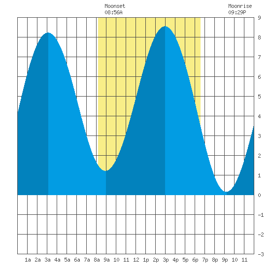 Kodiak USCG Dock tide chart for Monday, February 26, 2024
