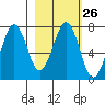 Kodiak USCG Dock tide chart for Monday, February 26, 2024