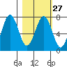 Kodiak USCG Dock tide chart for Tuesday, February 27, 2024