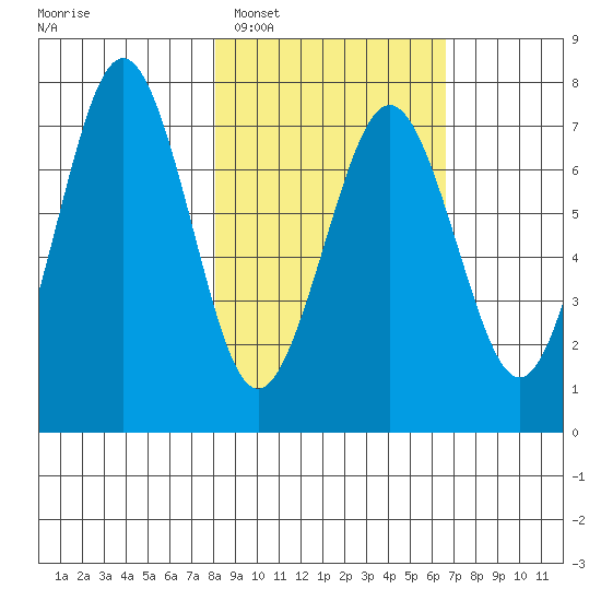 Kodiak USCG Dock tide chart for Wednesday, February 28, 2024