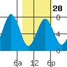 Kodiak USCG Dock tide chart for Wednesday, February 28, 2024