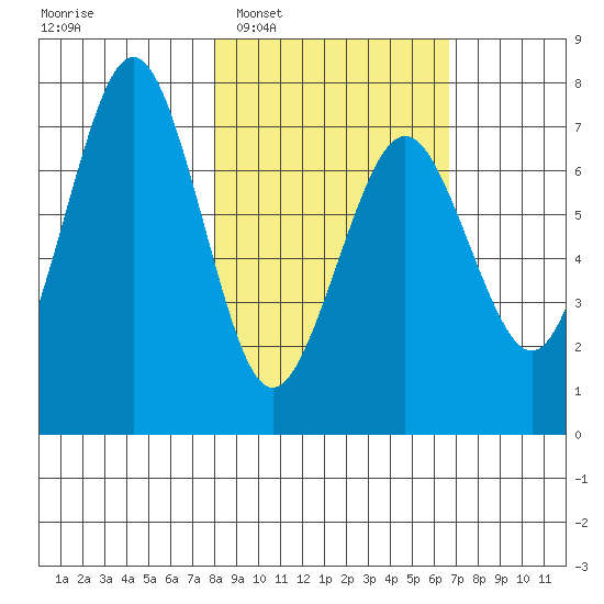 Kodiak USCG Dock tide chart for Thursday, February 29, 2024