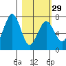 Kodiak USCG Dock tide chart for Thursday, February 29, 2024