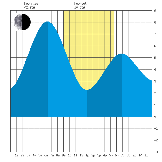 Kodiak USCG Dock tide chart for Friday, February 2, 2024