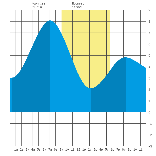 Kodiak USCG Dock tide chart for Saturday, February 3, 2024