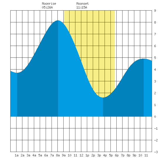 Kodiak USCG Dock tide chart for Sunday, February 4, 2024