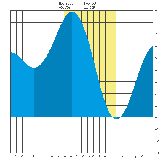 Kodiak USCG Dock tide chart for Tuesday, February 6, 2024