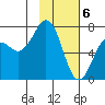 Kodiak USCG Dock tide chart for Tuesday, February 6, 2024