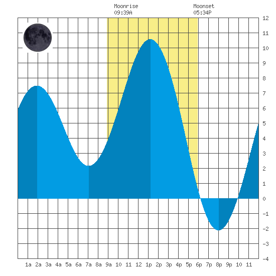 Kodiak USCG Dock tide chart for Friday, February 9, 2024