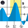 Kodiak USCG Dock tide chart for Friday, February 9, 2024