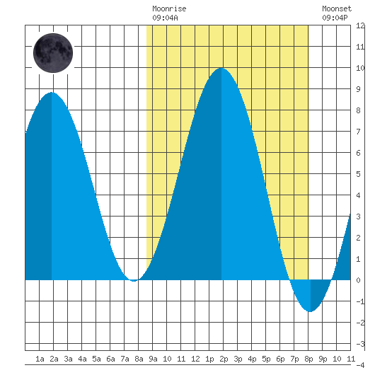 Kodiak USCG Dock tide chart for Sunday, March 10, 2024