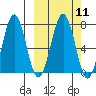 Kodiak USCG Dock tide chart for Monday, March 11, 2024